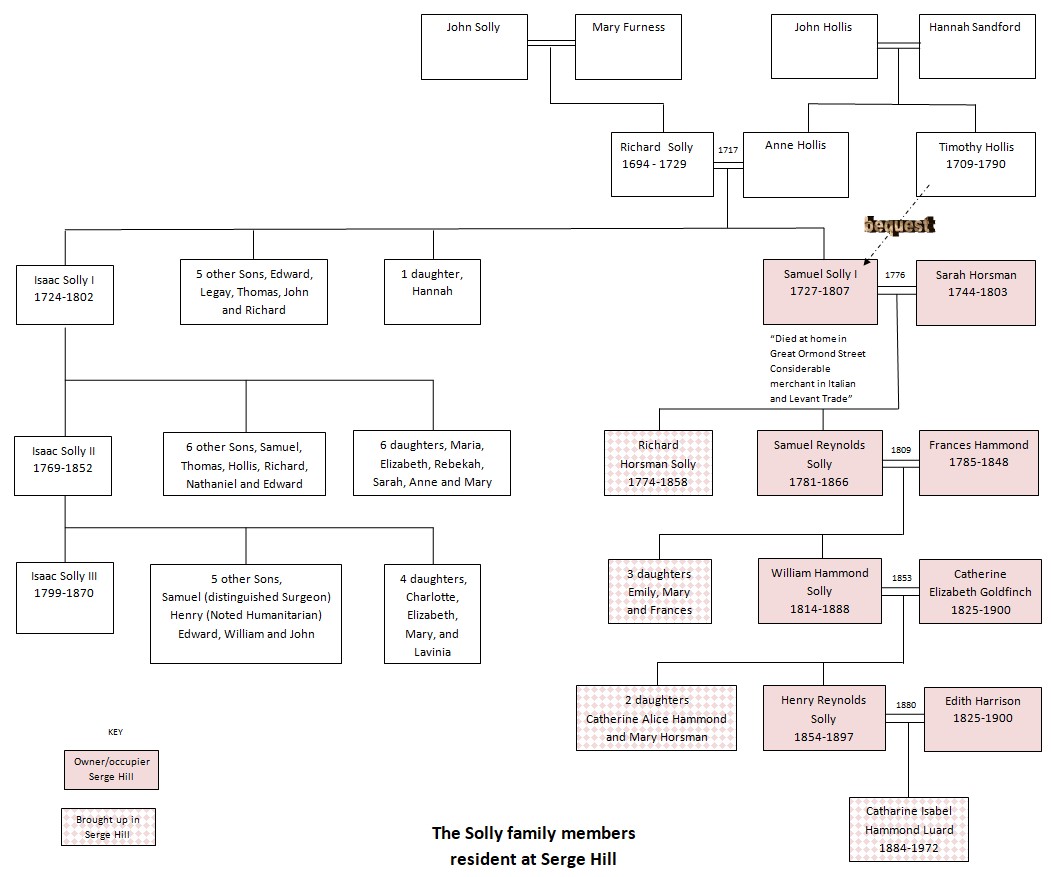 Missing Diagram - the Solly family tree